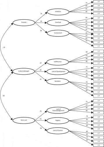 Figure 1. CFA for hierarchical factorial model of BCSQ-36-LV