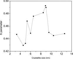 Figure 13. The S parameter versus the crystallite sizes of the NiO nanoparticles.