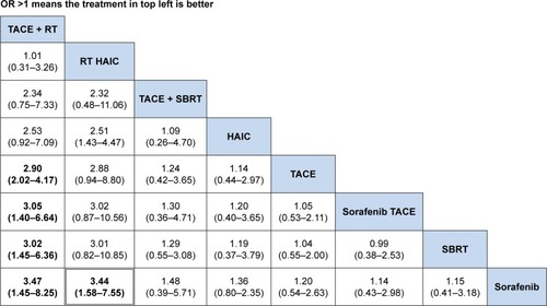 Figure 4 Comparisons of efficacy in terms of median OS in advanced HCC.