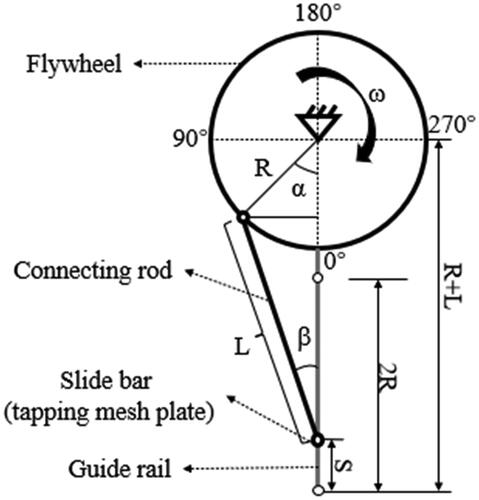 Figure 2. The centric slider-crank mechanism.