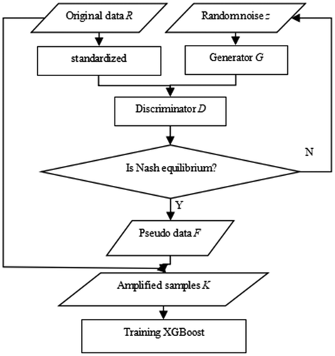 Figure 3. Flow chart of model construction.