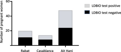 Figure 4. Number of pregnant women who had a negative or positive result with the LDBIO kit.