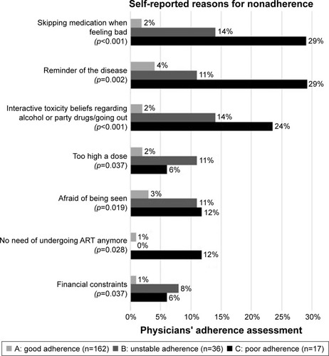 Figure 2 Differences in self-reported reasons for nonadherent behavior between the adherence groups.