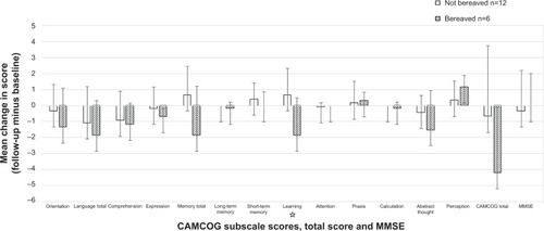 Figure 1 Differences in subscale scores and total score on the CAMCOG, as well as the MMSE score, between bereaved and not bereaved groups after 2 years of follow-up in 18 individuals with Down syndrome.