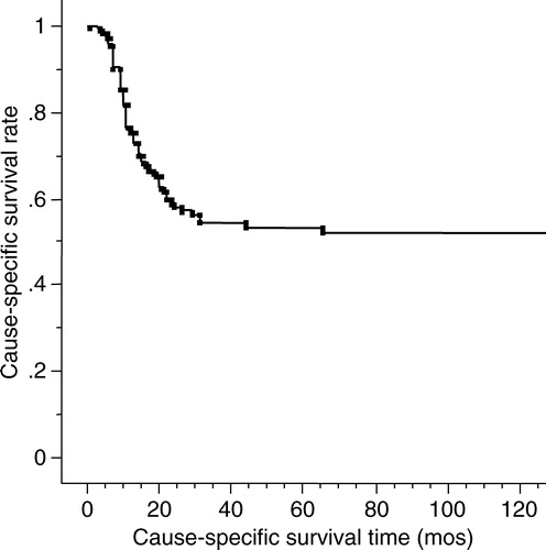 Figure 1.  The cause-specific survival rate in 177 stage III mobile tongue cancer patients.