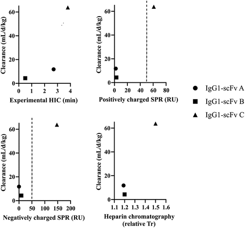 Figure 3. Comparative analysis of nonspecific interactions of IgG1-scFv relative to clearance in cynomolgus monkey. Correlation of experimental HIC, positively and negatively charged surface SPR and heparin chromatography, with clearance in cynomolgus monkey, respectively. For negatively and positively charged SPR, nonspecific binding below 50 RU were considered as not relevant because there were low levels of nonspecific binding.