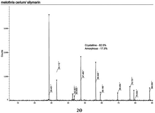 Figure 4. X-ray powder diffraction spectra of Melothria Maderaspatanus mediated Ce-Sil NPs.