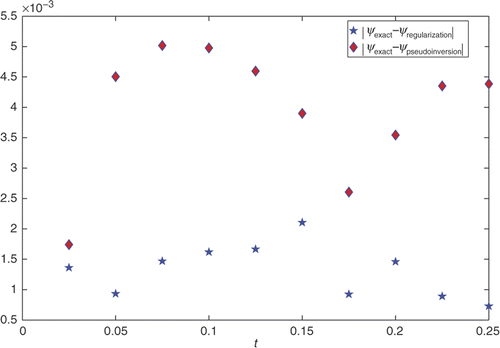 Figure 6. Difference between the ψexact, ψregularization method and the ψexact, ψpseudoinversion method of the problem (32–36) with noiseless data.