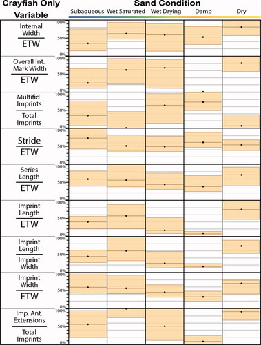 Figure 18. Range area charts showing ratio variable trends for crayfish trackways split by five sand conditions. For additional explanation, see Figure 12 caption.