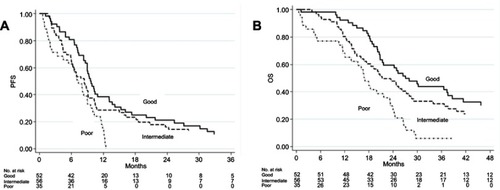 Figure 4 Kaplan–Meier curves of progression free survival (PFS) (A) and overall survival (OS) (B) for Colon Inflammatory Index in patients treated with chemotherapy alone.