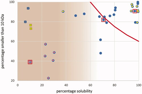 Figure 6. Relationship between pellet% (inverse of solubility) and share of molecular weights below 10 kDa (n = 34; water). Blue circles: all hydrolysed proteins and PAPs; yellow centre: set B; red centre: PAPs. Dotted blue squares: deviating hydrolysed proteins. Green squares/red border: feather meals. Red line: HIs = 60%; see text. Red squares: three samples of which the SEC-UV profiles are shown in Figure 5 (from left to right: 512422, 512408 and 510652). The shaded area to the left indicates the situation that the share of the soluble part of the sample is too low to be indicative of characterising the total sample.