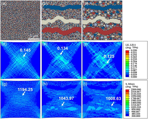 Figure 4. Crystal plasticity finite element modeling of the deformation process of composites with different grain structures. (a), (b) and (c) are RVE model of composites with unimodal, bimodal and trimodal grain structures, respectively. (d)-(f), (g)-(i) are strain and stress mapping of composites with various grain structures, at a tensile strain of 3.5%. The maximum strain (or stress) magnitude in each case was indicated.