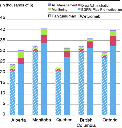 Figure 1. Total per patient costs of managing mCRC with panitumumab vs cetuximab in Canadian provinces.