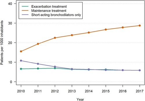 Figure 5 Number per 1000 Norwegian inhabitants aged 40–84 years who were treated with maintenance medication and systemic corticosteroids and/or antibiotics for COPD exacerbation outside hospital per calendar year. Age/sex standardized.a