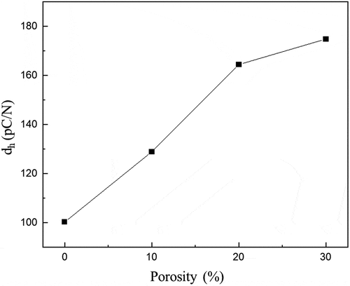 Figure 11. The experimental result of dh value according to the porosity of the polymer matrix.