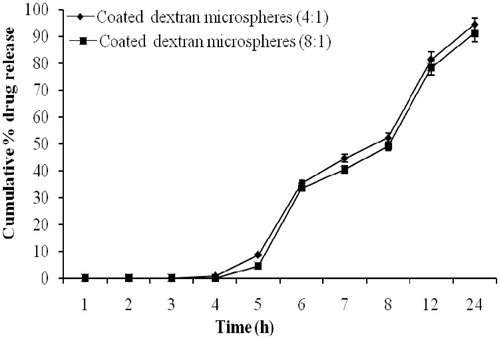 Figure 7. In vitro drug release from coated dextran microspheres in the presence of 2% rat cecal contents (bars represent mean ± SD, n = 3).