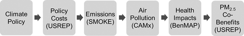 Figure 1. Integrated assessment framework for estimating air quality co-benefits of U.S. climate policy. This framework first implements policies in our economic model (USREP), then estimates the resulting impacts to welfare, production, and emissions. Emissions in SMOKE are input to the air quality model CAMx to yield concentrations of fine particulate matter. Those concentrations are input to BenMAP to estimate human health impacts. Lastly, those health impacts are input to USREP to estimate the welfare impacts of fine particulate matter pollution.
