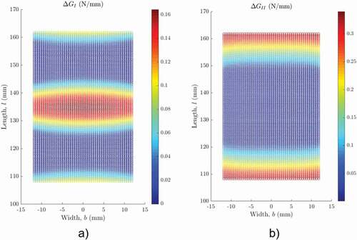 Figure 11. (a) Mode I and (b) mode II contributions to the variable of energy release rate.