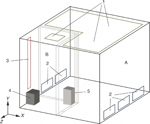 FIG. 1 Layout of the protective environment A: patient care area, B: bathroom, 1: air supply openings, 2: air return openings, 3: air exhaust, 4: toilet, 5: particle generator.