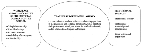 Figure 2. Teachers’ professional agency and related workplace affordances in the socio-cultural context of the school.