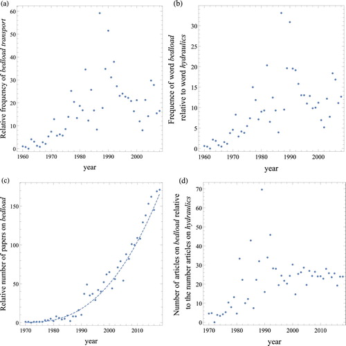 Figure 4. (a) Relative frequency of use of the terms “bedload transport” or “bed load transport” in written sources according to the Google Ngram script (Michel et al., Citation2011) from 1960 to 2008, scaled relative to the frequency of their use f0 in 1960 (f0=2.13×10−9). (b) Frequency of use of the terms “bedload transport” or “bed load transport” relative to the frequency of use of the word “hydraulics” according to Ngram. (c) Relative frequency of the annual number of articles R using the keywords “bedload transport” or “bed load transport” according to the Web of Science (WoS) Core Collection database from 1970–2018, scaled by the number of papers in 1970 (one paper). The dashed line shows the trend fitted to the data: R=0.33+0.00801823t2.56 with t the time. (d) Variation in the number of papers on “bedload transport” or “bed load transport” relative to the number on “hydraulics” according to WoS