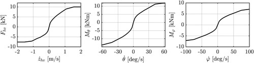 Figure 7 Nonlinear look-up tables for the computation of the reference heave force, and pitch and roll moments.