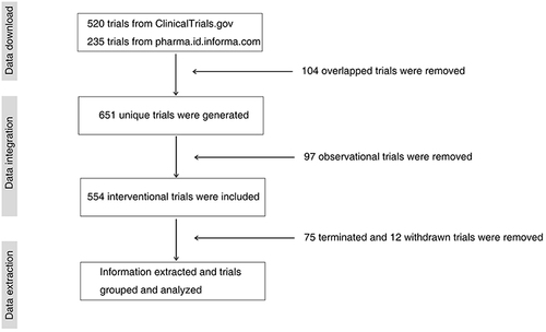 Figure 1 Flowchart of clinical trial selection for bone metastases.