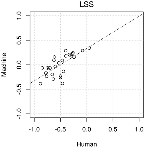 Figure 12. Correlation of annual sentiment scores for politics (Japanese) by humans and LSS (r = 0.70)