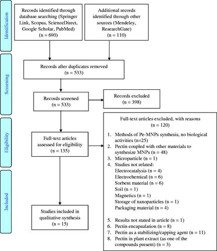 Figure 3. Flow diagram of study selection adapted from the PRISMA group (Moher et al. Citation2009).