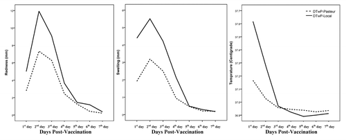 Figure 3. Comparison of reactogenicity of DTwP vaccines in Iranian pre-school children during the first week of vaccination.