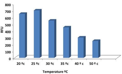 Figure 5 Effect of temperature on on RFU of RAV (80 ng/mL).
