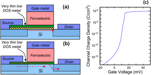 Figure 8. Device structures for FeFET with quantum metal layer. The arrows indicate current flow paths. (a) With and (b) without a thin insulator between the quantum metal and the semiconductor—(c) calculated Q–V curve for an FeFET as represented in (a)—DOS stands for ‘density of state’. Adapted from figures 4 and 6(a) in [Citation178]. Reprinted with permission of IEEE (D Frank et al 2014 IEEE Trans. Electron Devices 61 2145).