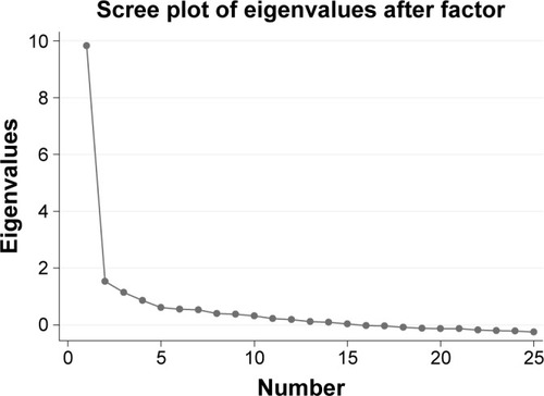 Figure 1 Scree plot of the factorial analysis: eigenvalues of the PDI items.