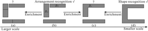 Figure 1. An example to illustrate the limitations of existing pattern recognition methods and the potential benefits of integrating multi-scale data. (a), (c) The patterns cannot be recognized using existing methods. (b) The pattern can be recognized using arrangement recognition; (d) The pattern can be recognized using shape recognition.