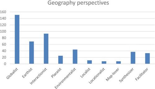 Figure 2. Teacher orientations expressed as geography perspectives. The scores represent the average values of the ranking assignment (score 3 for Rank 1, 2 for Rank 2, and 1 for Rank 3).