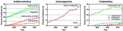 Figure 1. Proportion of hip fracture patients who used antithrombotics, 1996 to 2012. Panel A shows the overall results, whereas panels B and C show the results for the individual anticoagulants and antiplatelet drugs, respectively. w/o ASA: without patients who used only acetylsalicylic acid.* p-value for trend <0.001.