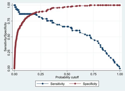 Figure 3 Line graph showing the sensitivity and specificity of the SEPM model according to several cutoff points for the predictive probability.