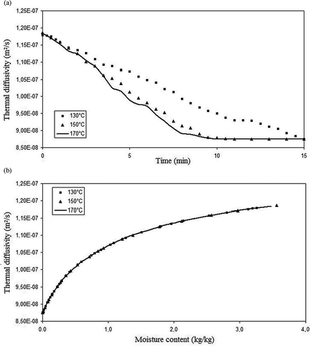 Figure 7 Okara thermal diffusivity during drying versus (a) time (min) and (b) moisture content (kg/kg).