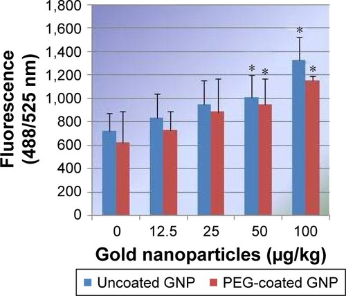 Figure 4 Effects of PEG-coated and uncoated gold nanoparticles on the generation of reactive oxygen species in Sprague Dawley rats.Notes: The mean ± SD of three rats represent each bar. Values shown with asterisks are significantly different from the control; *P<0.05.Abbreviations: GNP, gold nanoparticle; PEG, poly-ethylene-glycol.