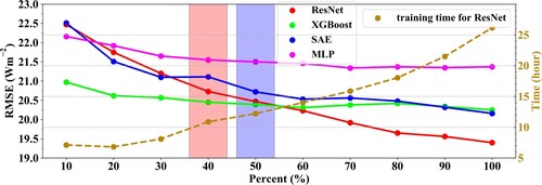 Figure 20. The variations in the validated accuracy (in RMSE, left y-axis) of the ResNet, XGBoost, SAE and MLP model for Rn estimation and the implementation times (in hours, right y-axis) for the ResNet with the increased training samples. The red and blue bars represent the inflection points of the validated RMSE of the ResNet and SAE models, respectively.