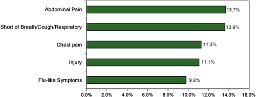 Fig. 1.  Percentage of FESC extended-stay encounters by 5 most-frequent chief complaints 2005–10.