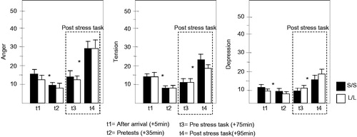 Figure 2. Changes in mood in N = 31 S/S (▪) and N = 26 L/L (□) genotypes across arrival (t1), pre-test (t2), pre stress task exposure (t3) and post stress task exposure (t4). There was a significant increase (*) in post- compared to pre-stress task anger (MANOVA; p < 0.001), tension (MANOVA; p < 0.001) and depression (MANOVA; p < 0.001) regardless of genotype or preload (data pooled across preload conditions).