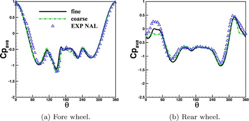 Figure 6. Time-averaged pressure coefficient along the circumference of wheels in different grid densities, centerline with Z=0.440D.