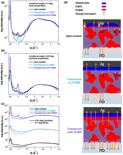 Figure 7. (a) Incident (0.1 degree), (b) grazing (0.03 degree) and (c) comparative XRD out-of-plane profiles extracted from 2D images of spin-coated and transferred devices. (d) Schematic representations of the active layer morphologies and charge transport in the various devices.