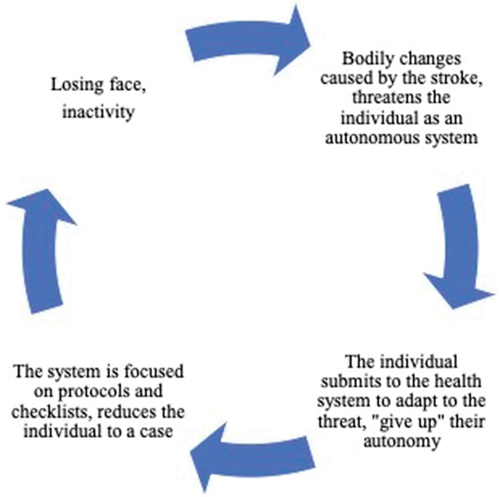 Figure 1. Factors that mutually reinforce reduction in autonomy in the acute stage.