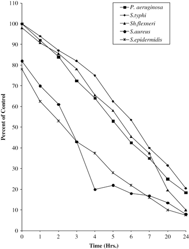 Figure 2 Viable cell count of different bacteria with 5% aqueous black tea extract.