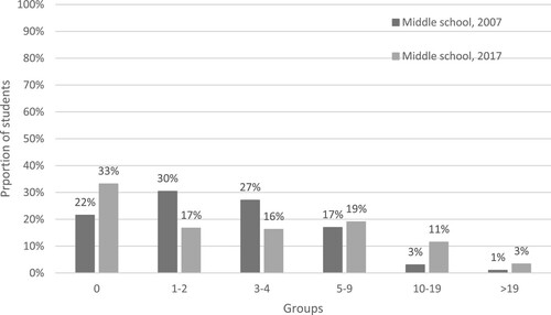 Figure 1. The proportion of students grouped according to the number of pages of nonfiction read in middle school in 2007 and 2017.