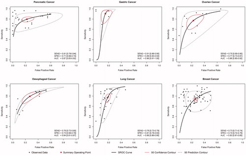 Figure 8. SROC curves for subgroup analysis based on the different anatomic tumour locations.