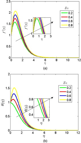 Figure 10. (a) Contribution of Eckert number on the velocity profile. (b) Contribution of Eckert number on the temperature profile.