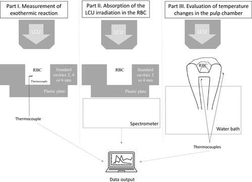 Figure 1 Experimental setup for the measurement of the heat generated by resin-based composites (RBC), exothermic reaction and LED light curing unit (LCU) (part I and III) and for the measurement of absorption of LED LCU irradiation in the resin-based composite (part II).